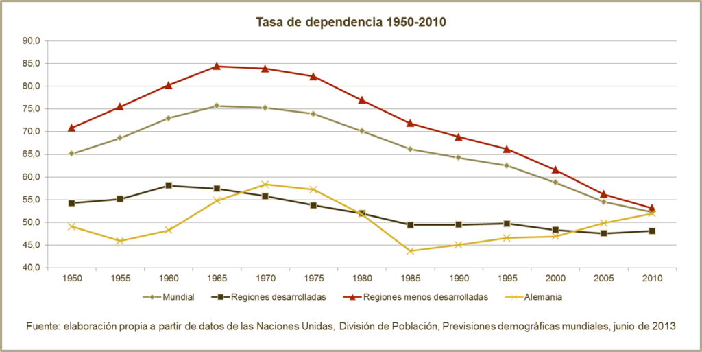 Tasa de dependencia 1950-2010