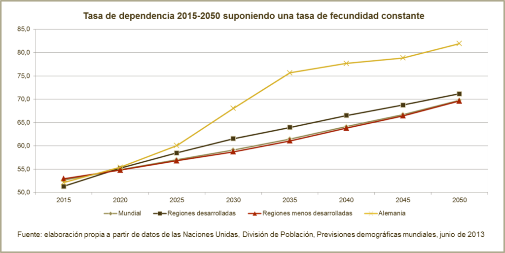 Gráfico - Tasa de dependencia 2015-2050 suponiendo una tasa de fecundidad constante