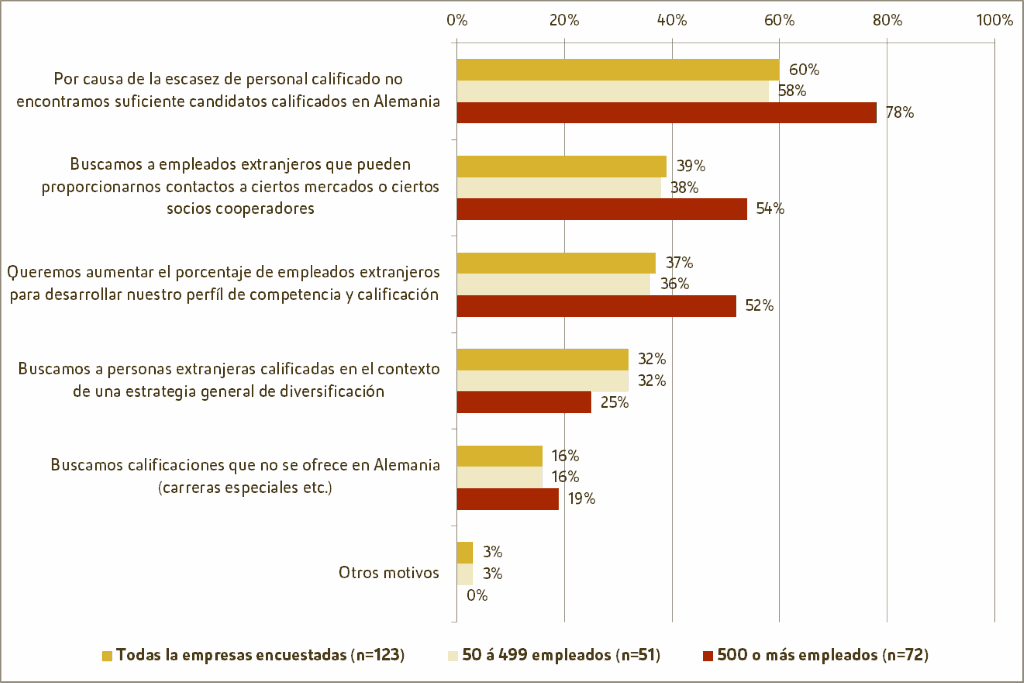 Motivos - para la contratación de empleados cualificados extranjeros