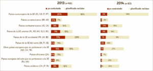 Países de origen - empleados cualificados extranjeros